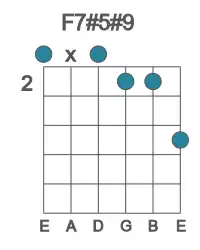 Guitar voicing #0 of the F 7#5#9 chord